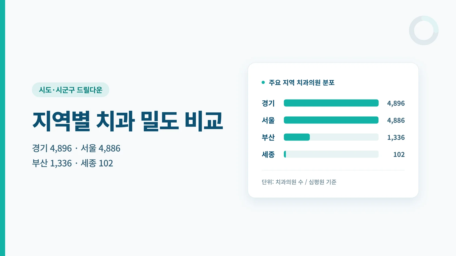 지역별 치과 밀도 비교 — 경기 4,946 · 서울 4,944 · 부산 1,361 · 세종 103