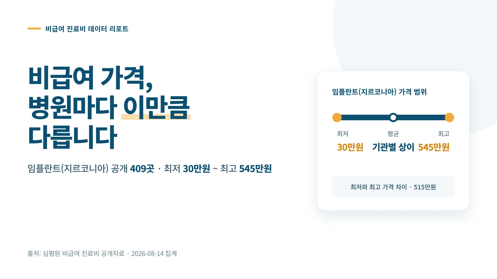 비급여 가격 분포 — 임플란트 지르코니아 공개 409곳, 최저 30만 원~최고 545만 원